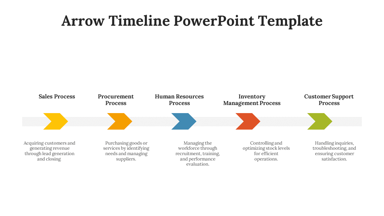 Horizontal color coded arrow timeline showing five business steps sales, procurement, HR, inventory, and customer support.
