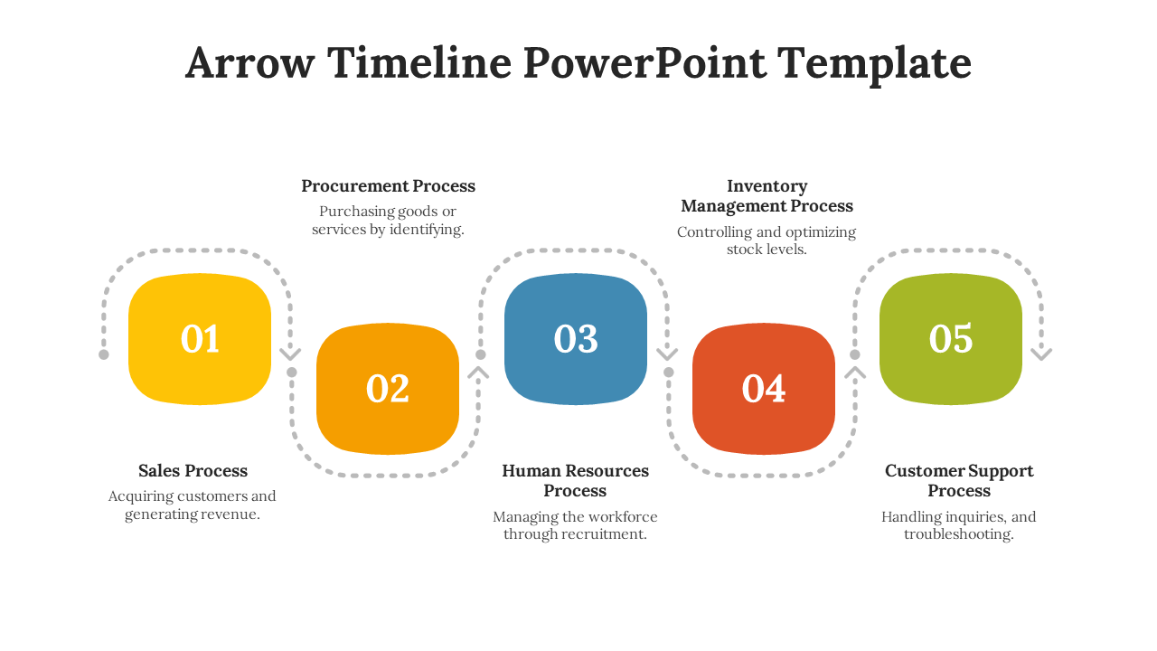 Five step curved arrow timeline showing sales to support process with colorful rounded blocks and dotted paths.