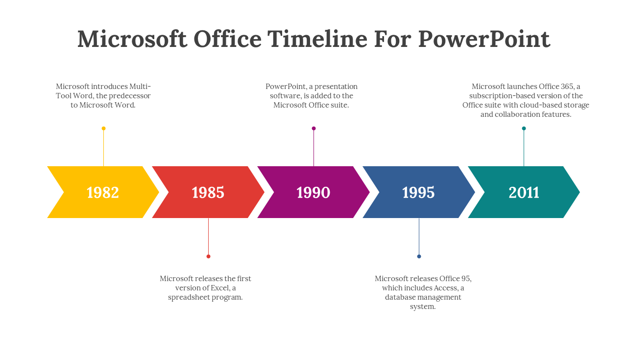 Horizontal arrow timeline showing Microsoft Office milestones from 1982 to 2011 with colored segments and labels.