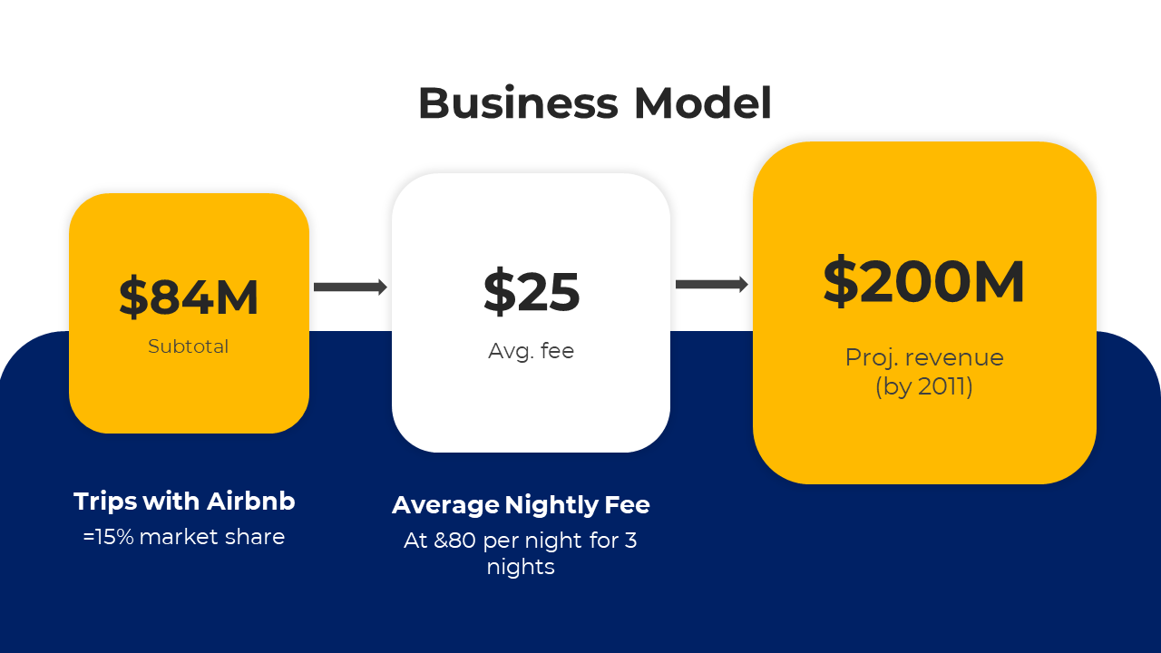 Blue and yellow slide with a business model with figures for Airbnb market share, average nightly fee, and projected revenue.