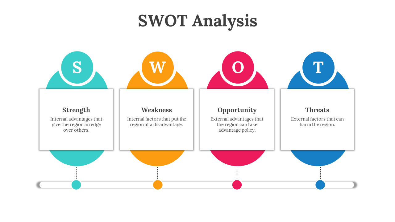 SWOT Analysis slide with four color coded circles representing Strength, Weakness, Opportunity and Threats with descriptions.