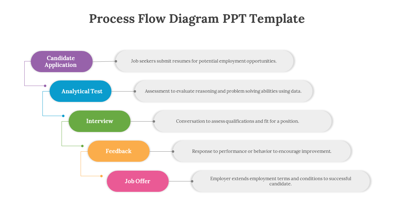 Step by step color coded job hiring process from Candidate Application to Job Offer on a white backdrop.