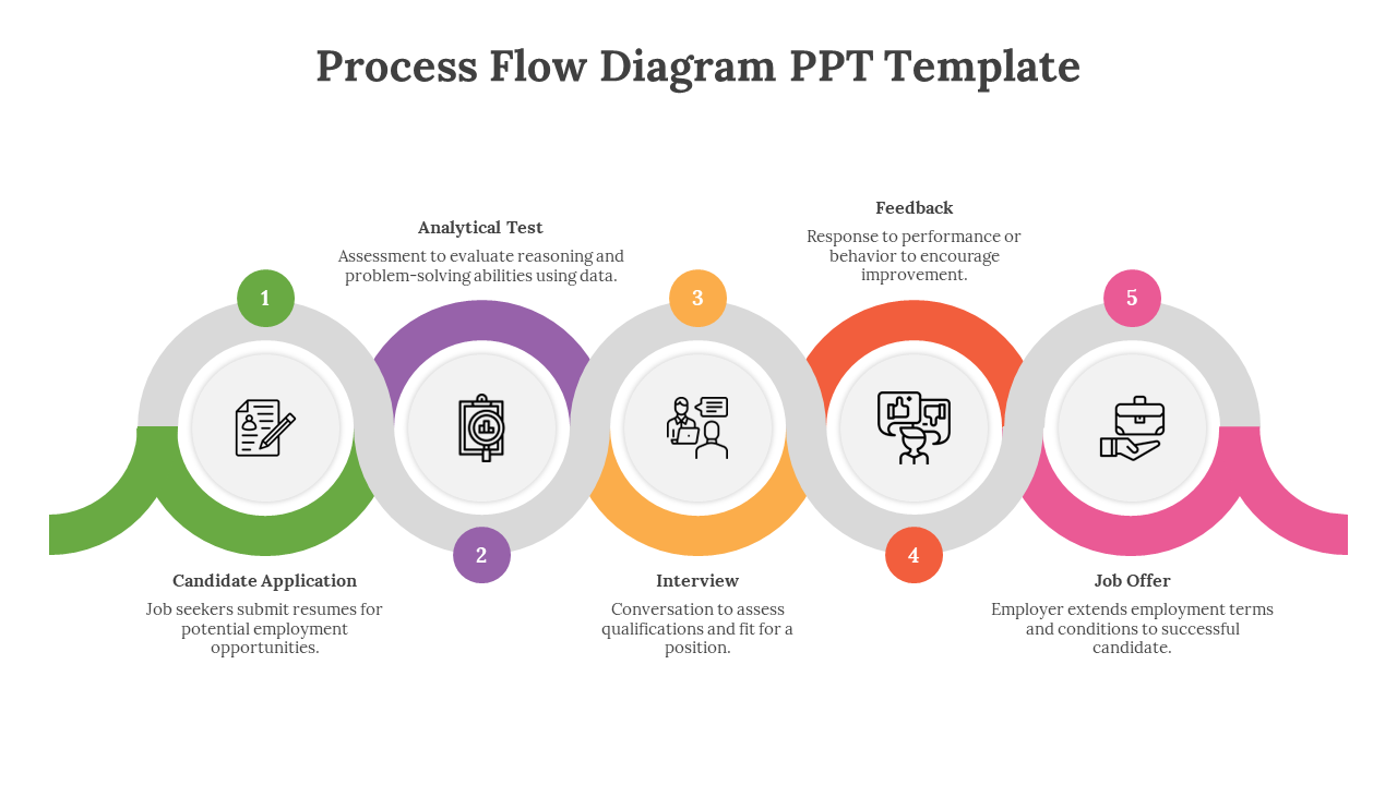 A horizontal color coded circular process flow diagram for a job application with descriptions on a white backdrop.