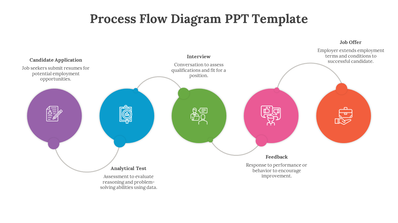 A job application process flow diagram with five colorful circular stages with descriptions on a white backdrop.
