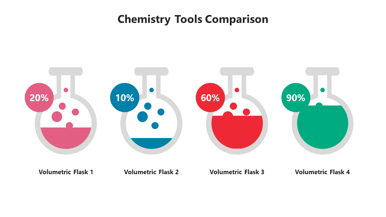 Chemistry tools comparison, showing 4 volumetric flasks filled with different colored liquids, each with percentages.