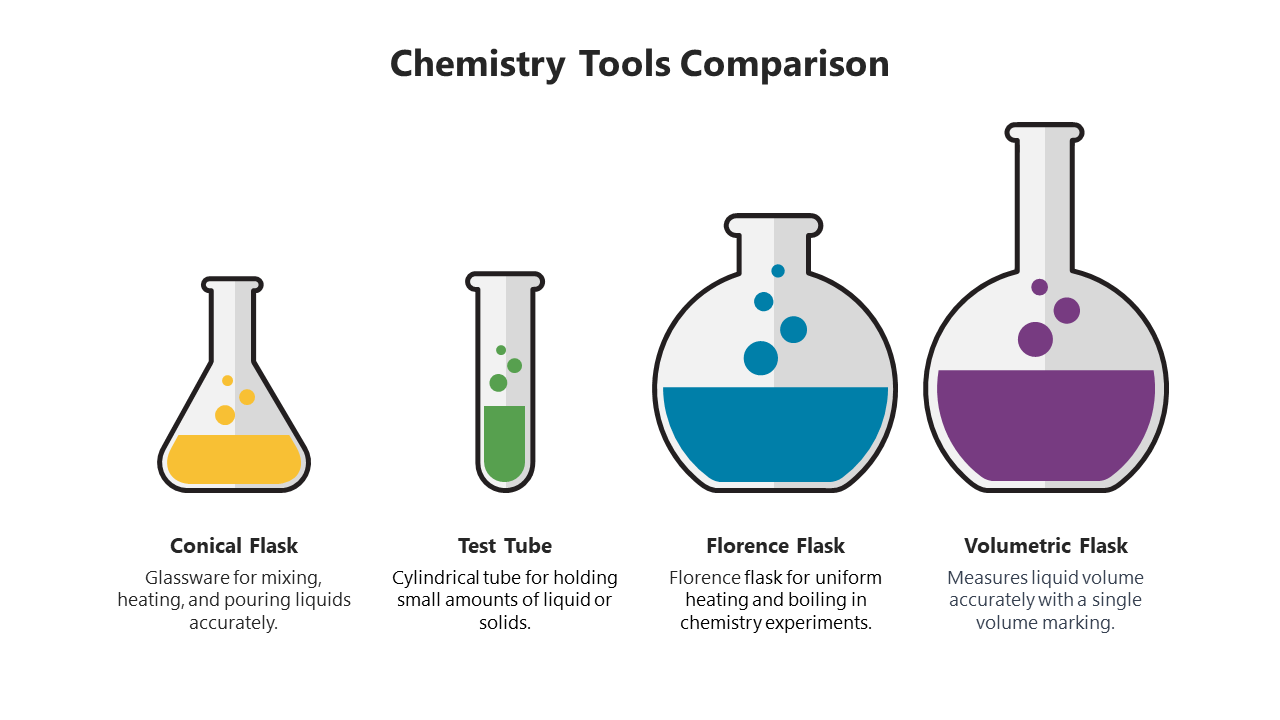 Chemistry tools comparison, featuring four types of glassware conical flask, test tube, Florence flask, and volumetric flask.