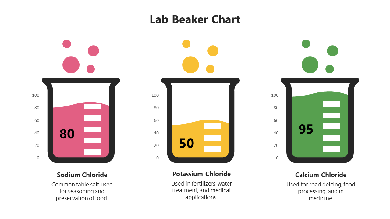 A colorful lab beaker chart comparing Sodium Chloride, Potassium Chloride, and Calcium Chloride, with their percentages.