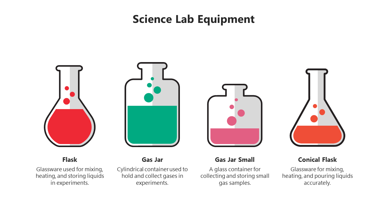 Science Lab Equipment showing 4 types of lab glassware Flask, Gas Jar, Gas Jar Small, and Conical Flask, with a description.