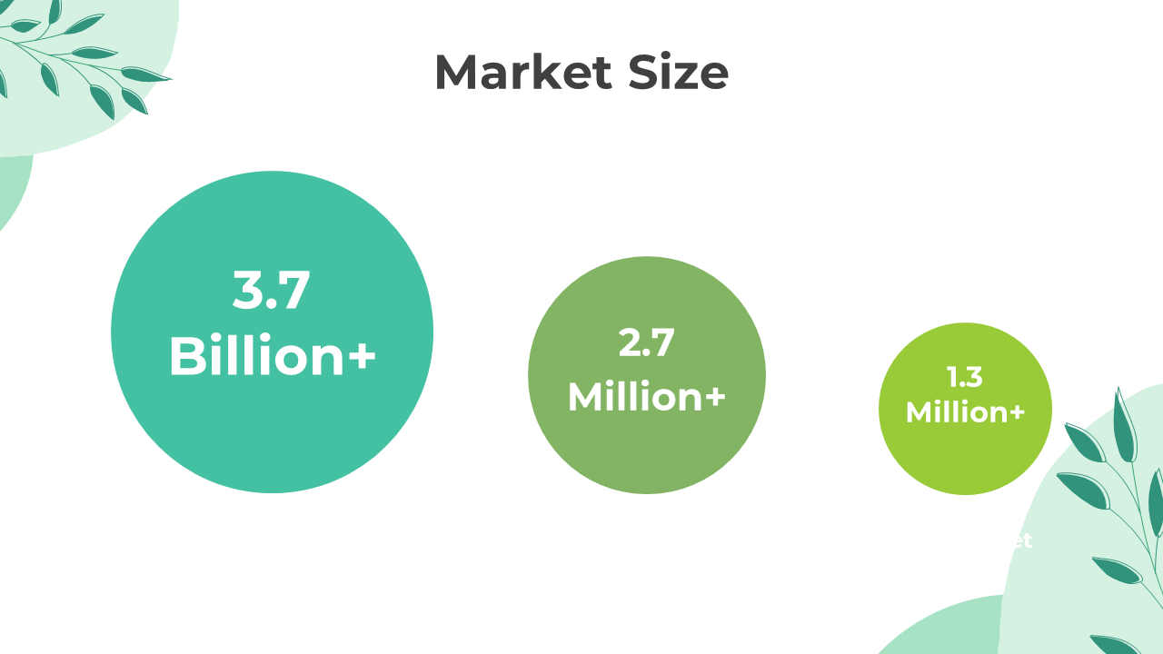 PPT slide showing a market size chart with green circles labeled 3.7 Billion, 2.7 Million, and 1.3 Million on a white theme.
