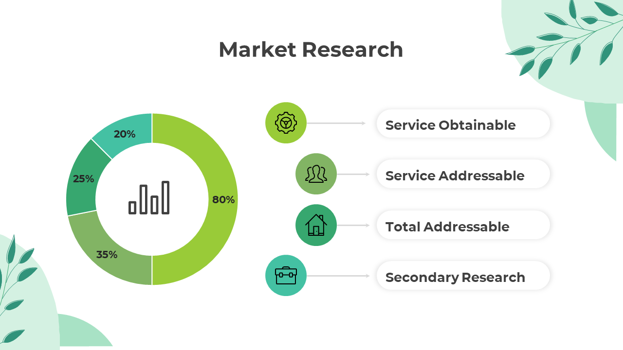 PPT slide displaying a market research chart with a pie graph of percentages and labels with green icons on a white theme.
