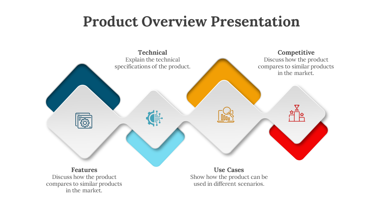 Product overview slide with 4 sections Features, Technical, Use Cases, and Competitive, each with color coded icons.