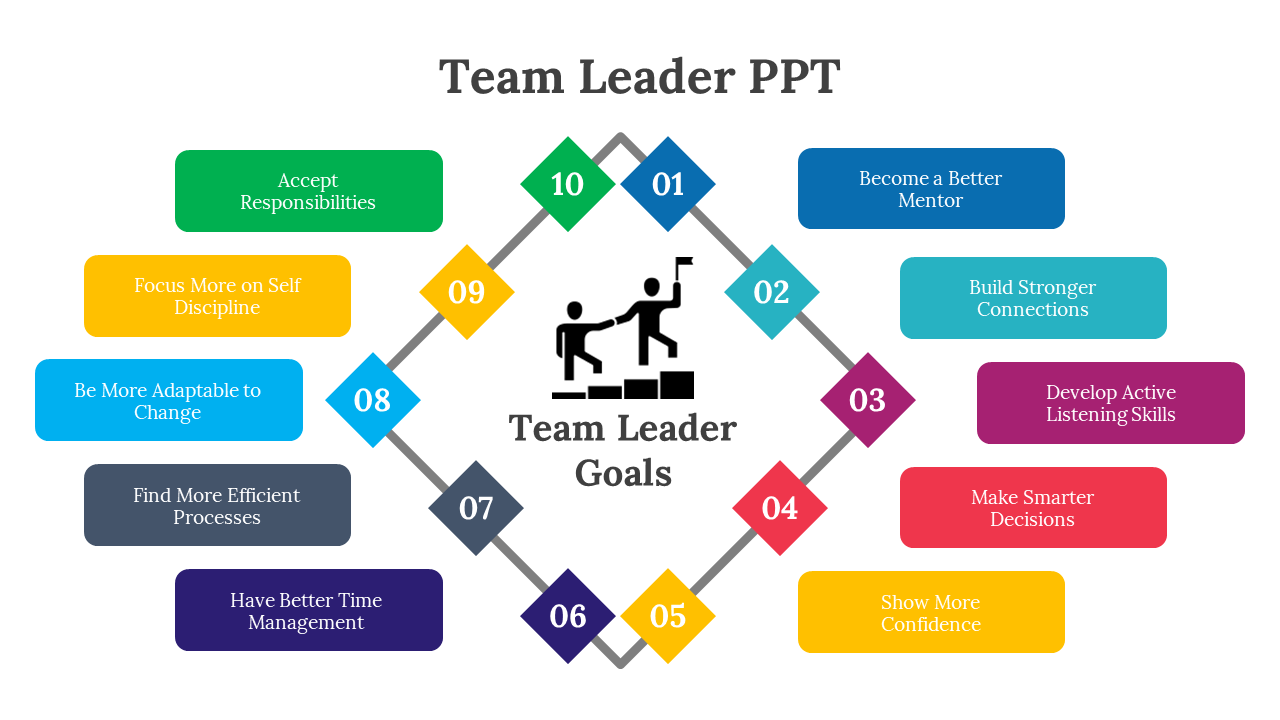 Team Leader PPT slide outlining team leader goals with a central graphic and color coded diamond shapes and text sections.