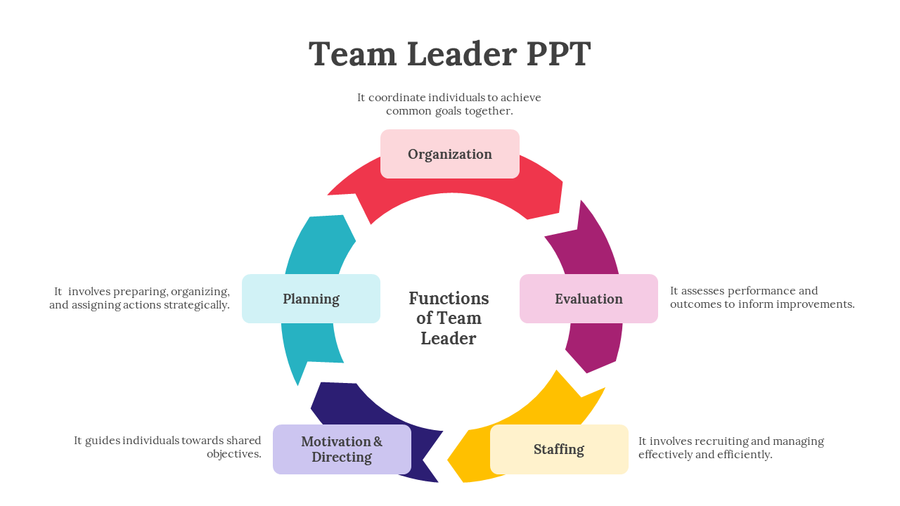 Team Leader PowerPoint slide illustrating functions of team leader in a color coded circular flow with descriptions.