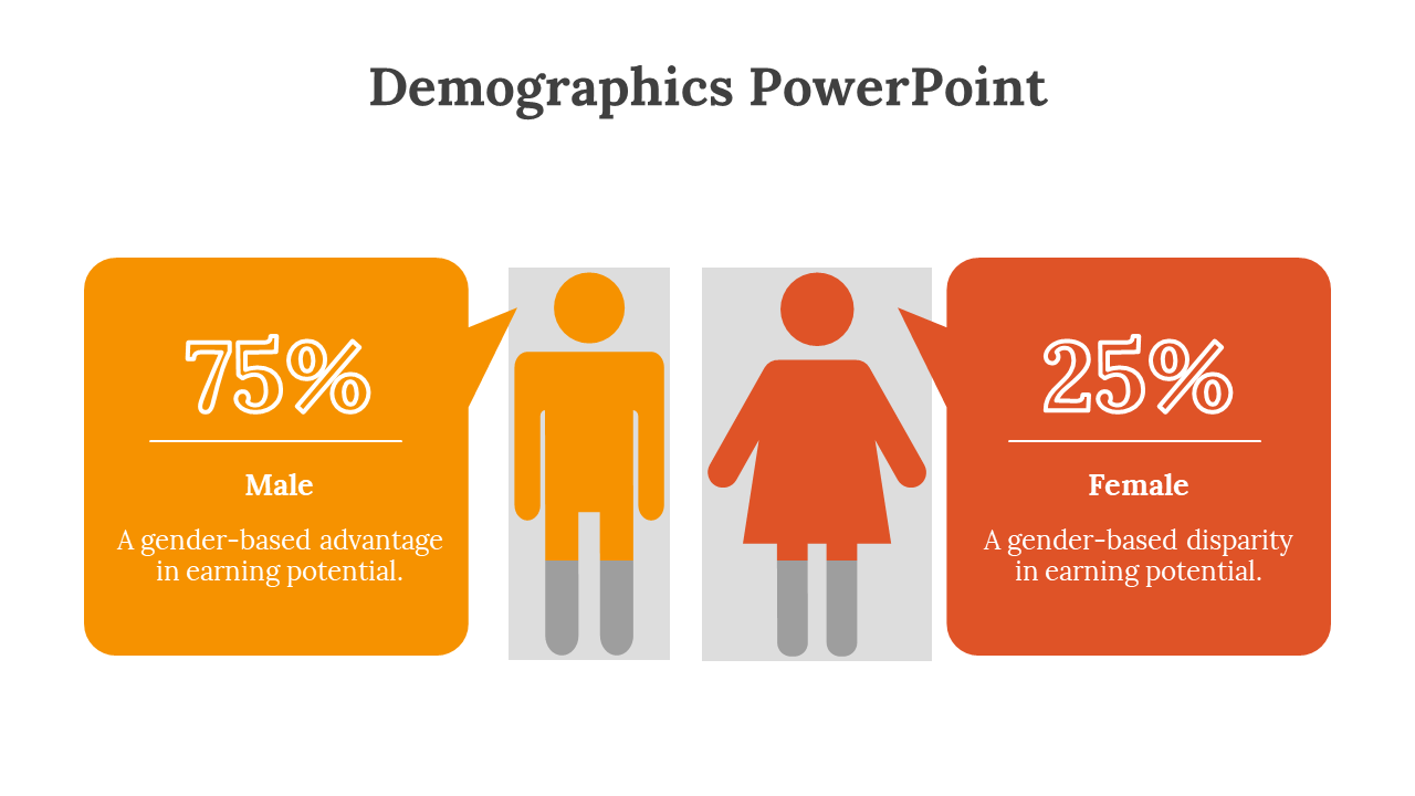 Demographics PowerPoint showing gender distribution male in orange and female in red sections with percentages.