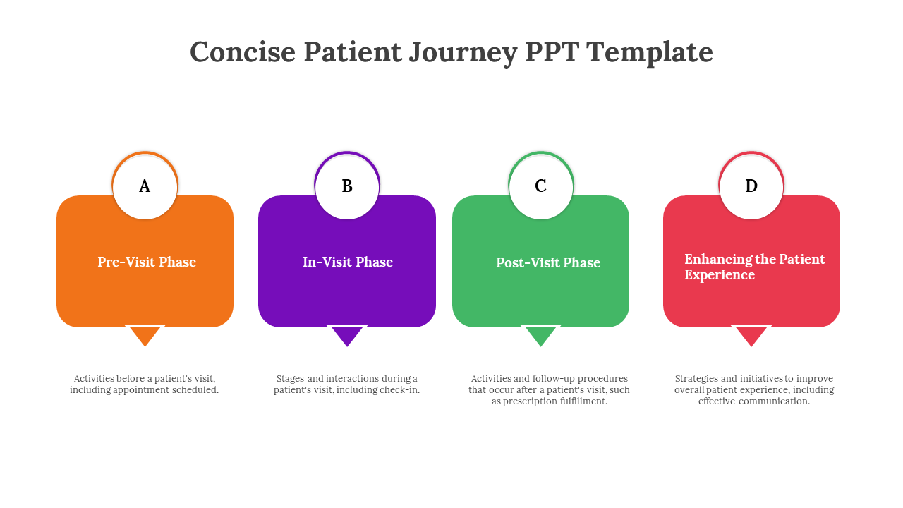 Concise patient journey PowerPoint template with four color coded phases with descriptions on a white backdrop.