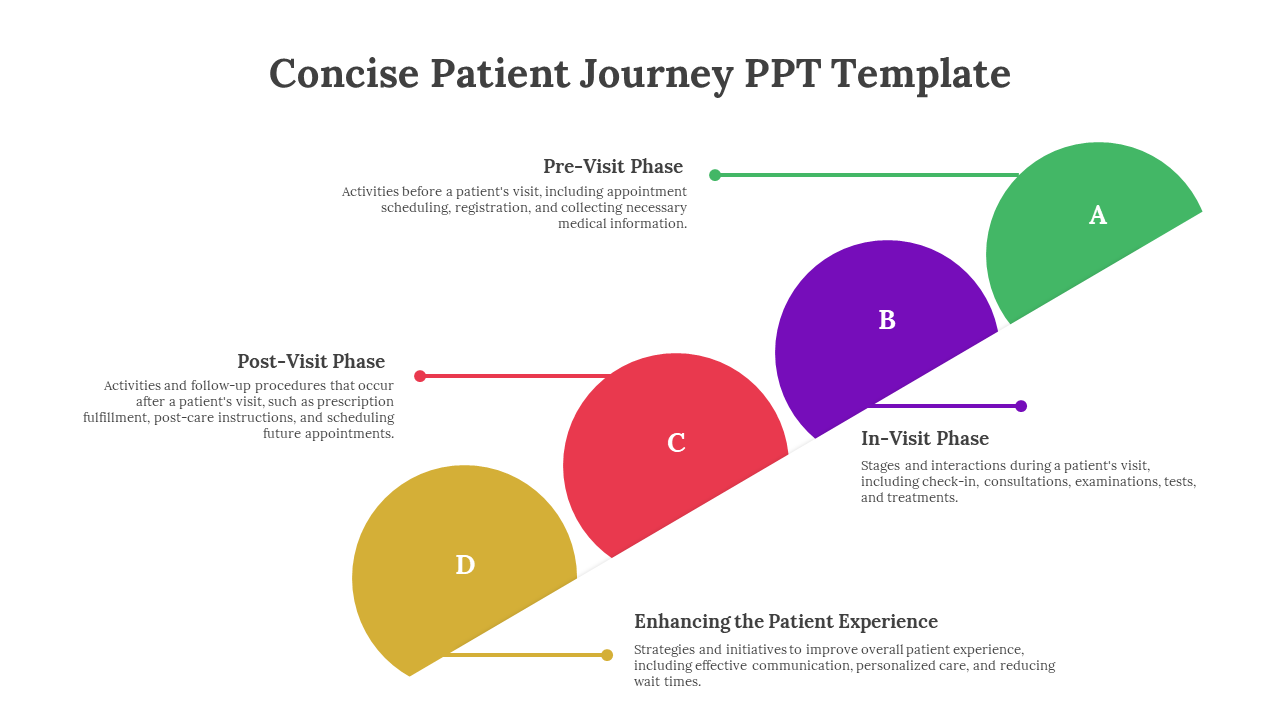 Concise patient journey PPT template with four phases each with descriptions and color coded sections on a white theme.
