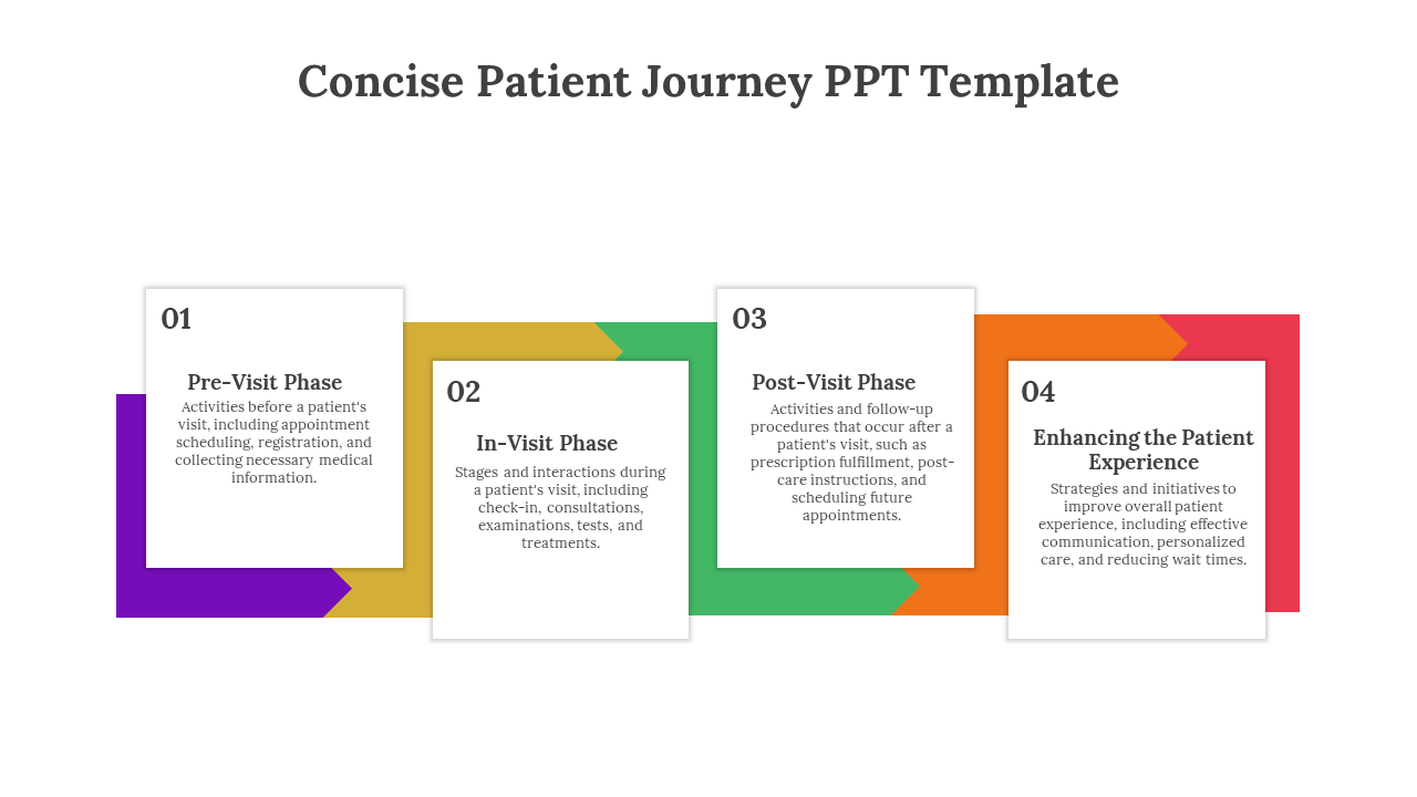 Concise patient journey PowerPoint template showing four color coded steps each with descriptions on a white backdrop.