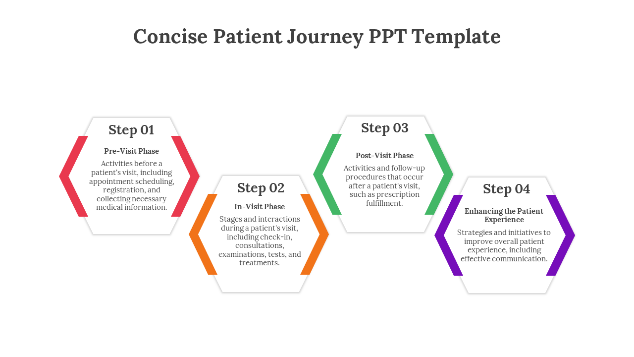 Patient journey PowerPoint template showing four steps with color coded hexagonal shapes with descriptions on a white theme.