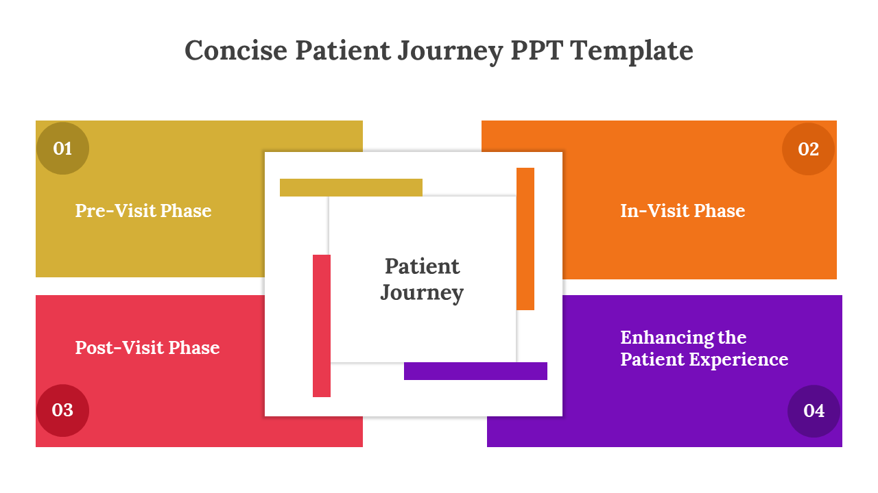 Colorful patient journey PowerPoint template with four phases with a central patient journey box on a white backdrop.