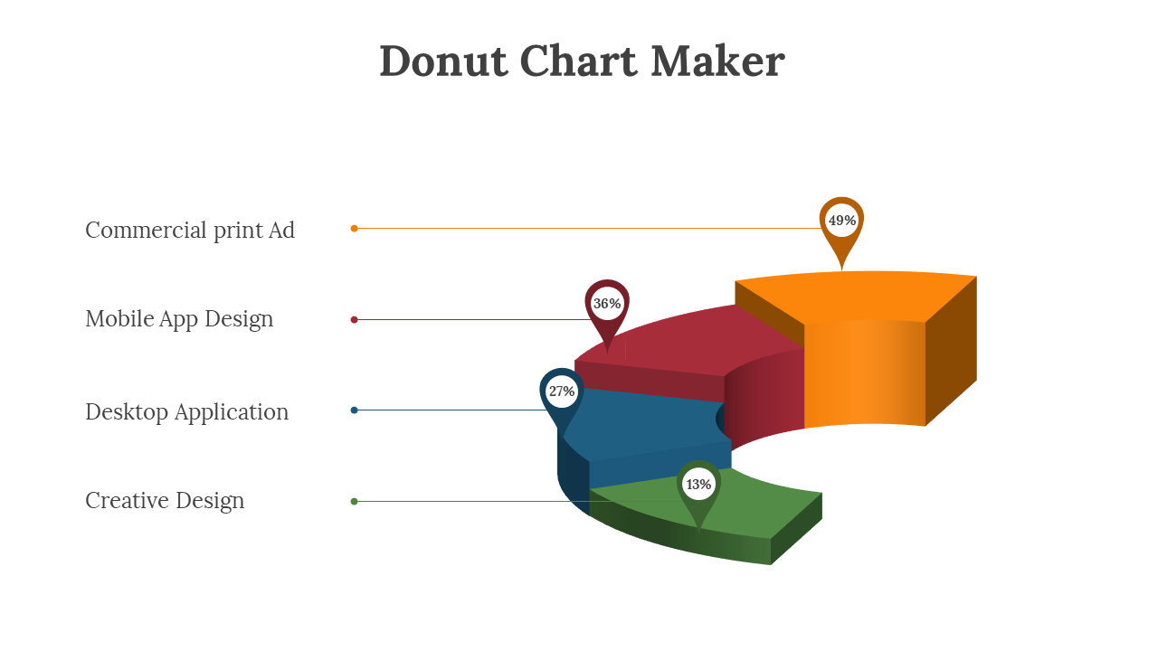 Colorful donut chart with percentages for Commercial Print Ad, Mobile App Design, Desktop Application, and Creative Design.