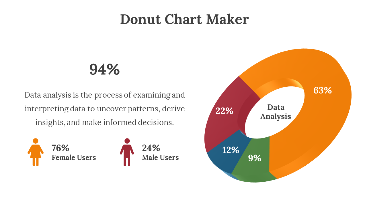 Chart visualizing 94 data analysis, with a breakdown of 76 female Users and 24 percent male users in a colorful donut chart.