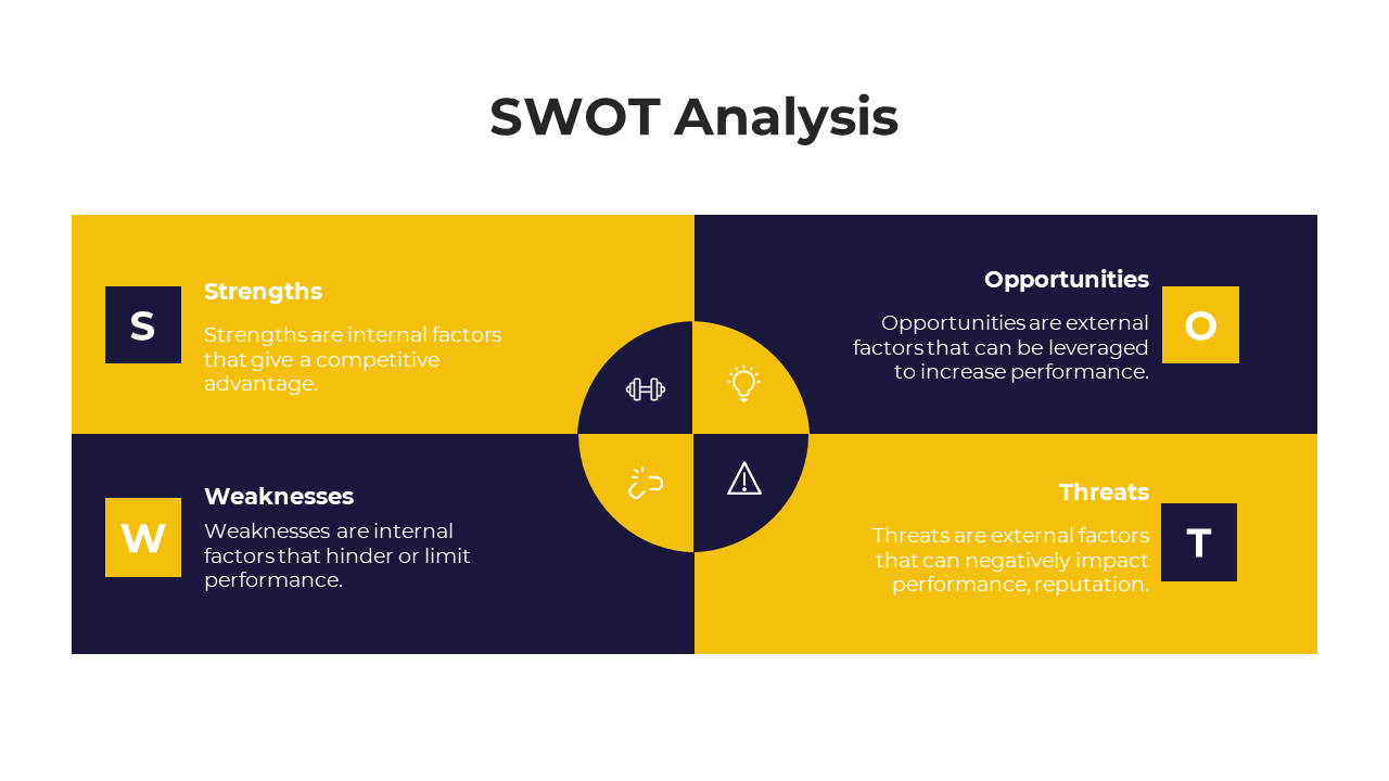 Yellow and blue SWOT Analysis chart showing strengths, weaknesses, opportunities, and threats with corresponding icons.