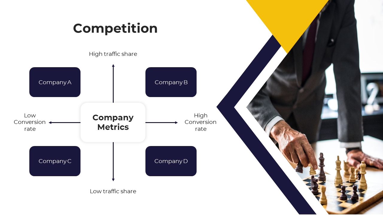 Competitive analysis shows 4 companies positioned based on conversion rate and traffic share metrics in blue and white theme.