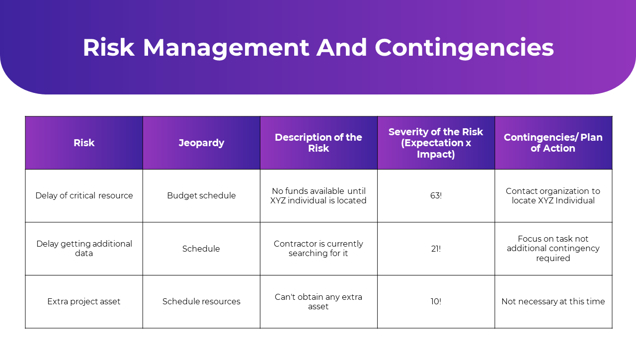 Risk Management And Contingencies slide with a table outlines five sections on a purple and white backdrop.