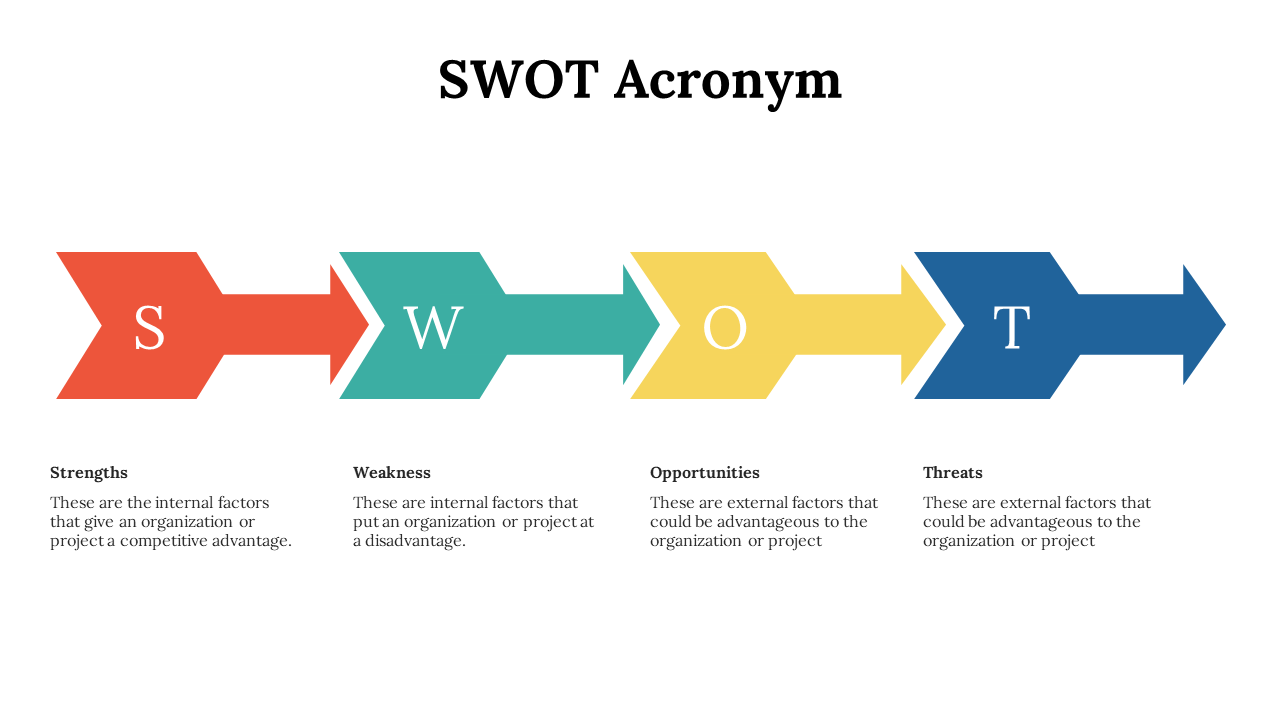 SWOT analysis slide in an arrow format with corresponding colors with text descriptions on a white backdrop.