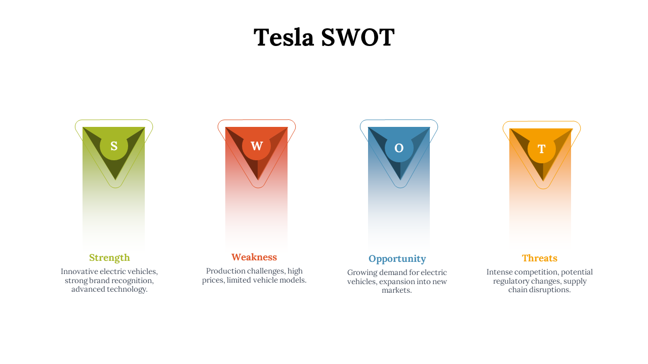 Tesla SWOT analysis shows Strength, Weakness, Opportunity, and Threats in colorful triangular shapes with text descriptions.