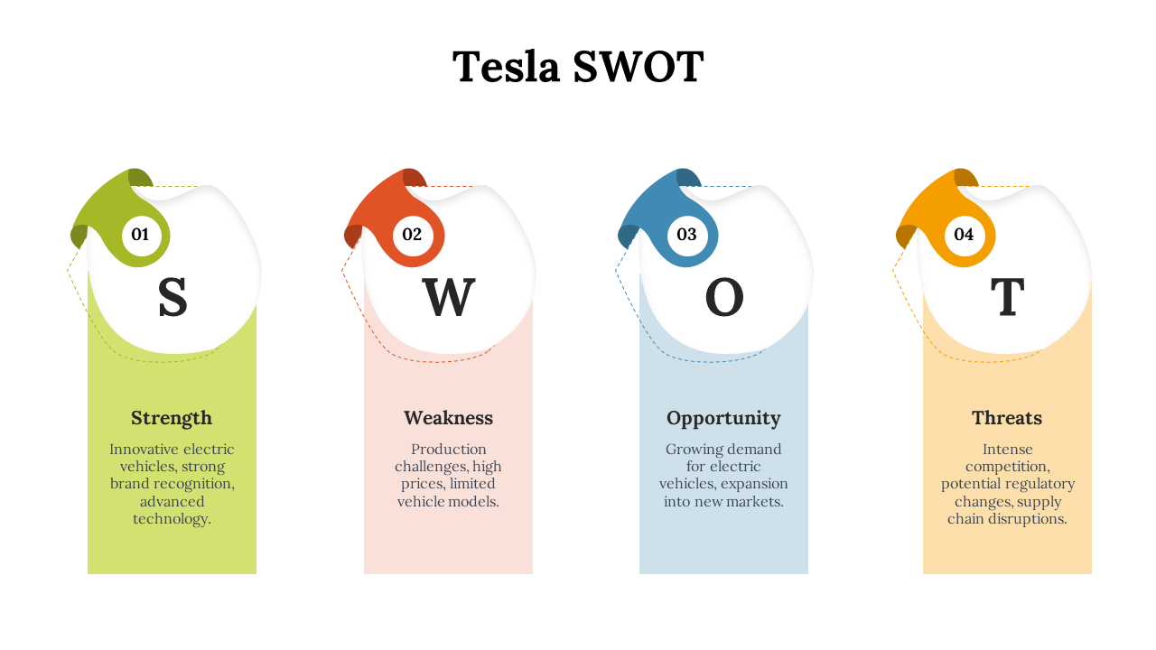 Tesla SWOT analysis with numbered sections displayed in colorful boxes with descriptions on a white backdrop.