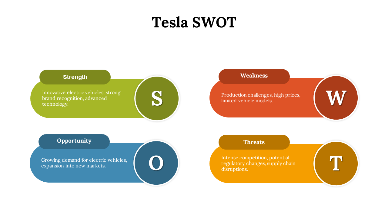 Tesla SWOT analysis slide with sections and descriptive text in colorful rounded boxes on a white backdrop.