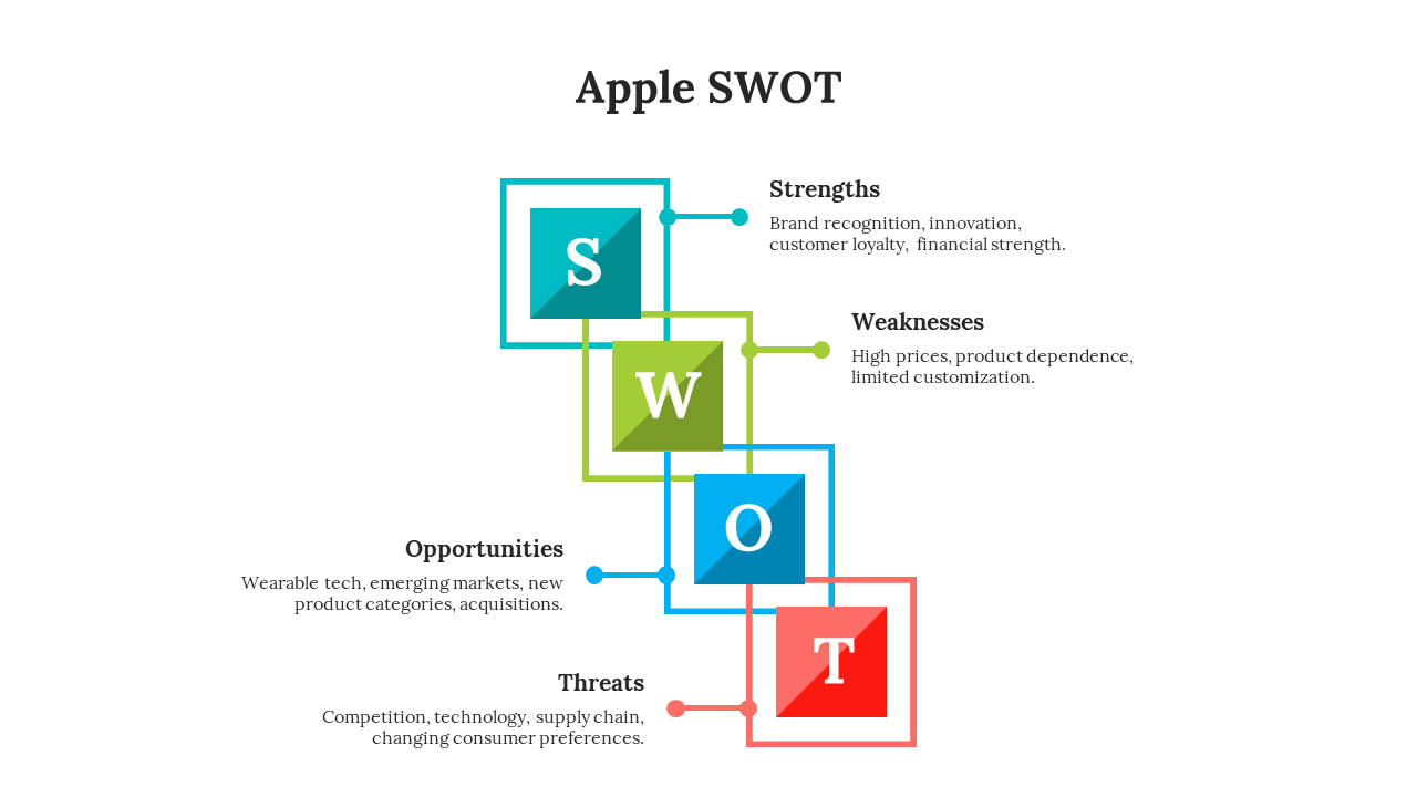 Apple SWOT analysis PowerPoint slide with four sections and color coded icons with descriptions on a white backdrop.
