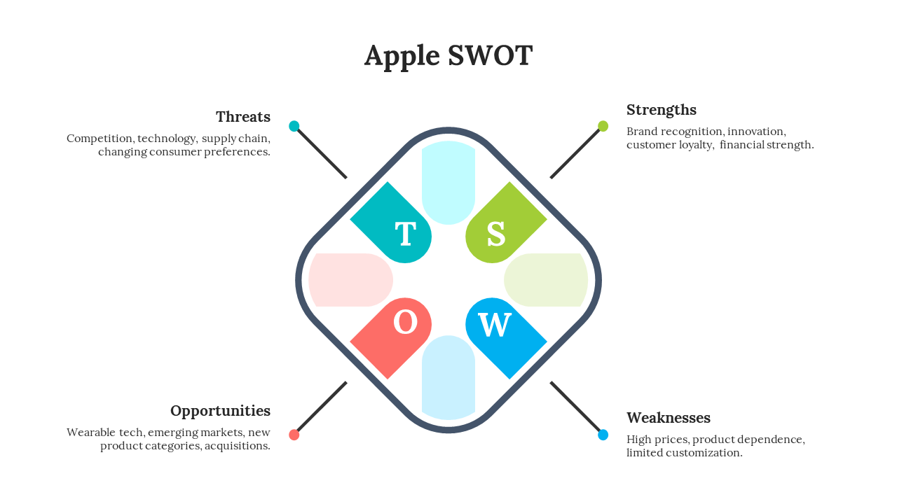 Apple SWOT analysis PowerPoint slide with four sections and colorful icons with descriptions on a white backdrop.