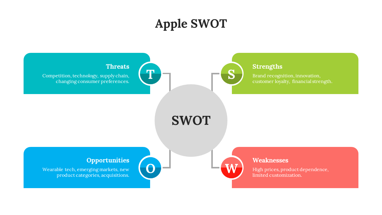 Apple SWOT analysis PowerPoint template with four sections and colorful icons with descriptions on a white backdrop.