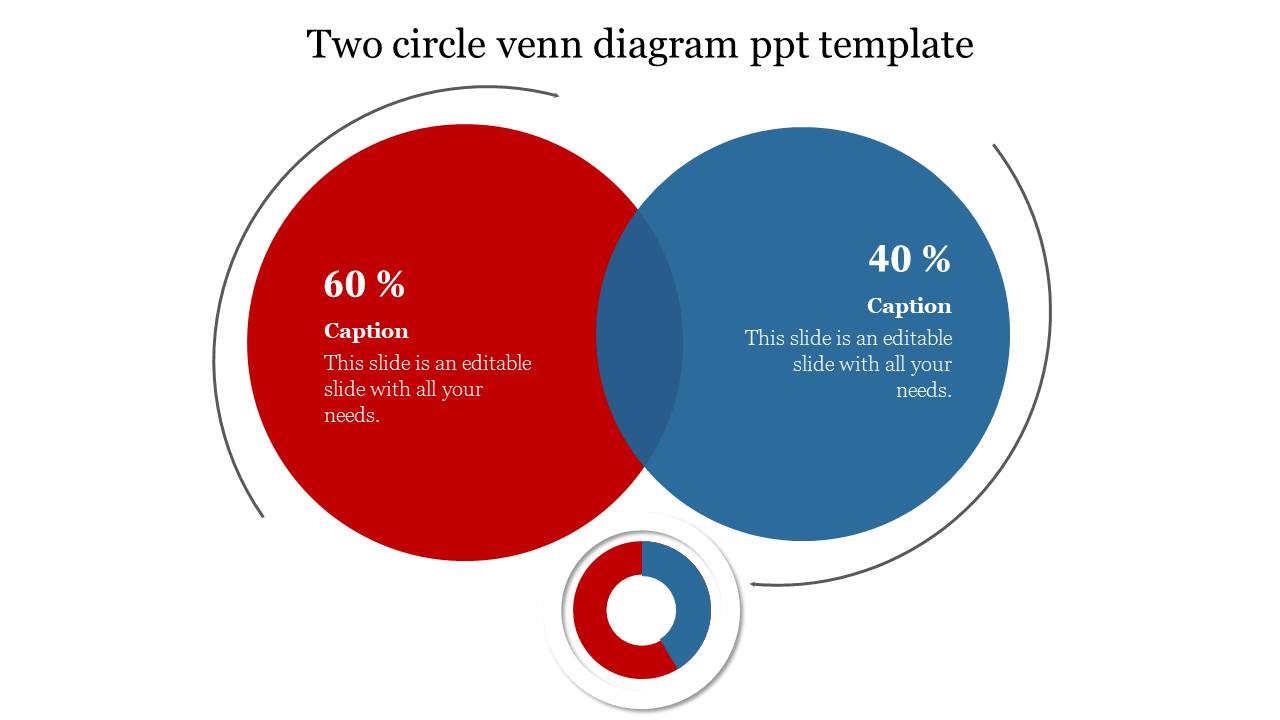 Venn diagram slide showing 2 circles, 60 percent red and 40 blue, with captions and a central intersection on white backdrop.