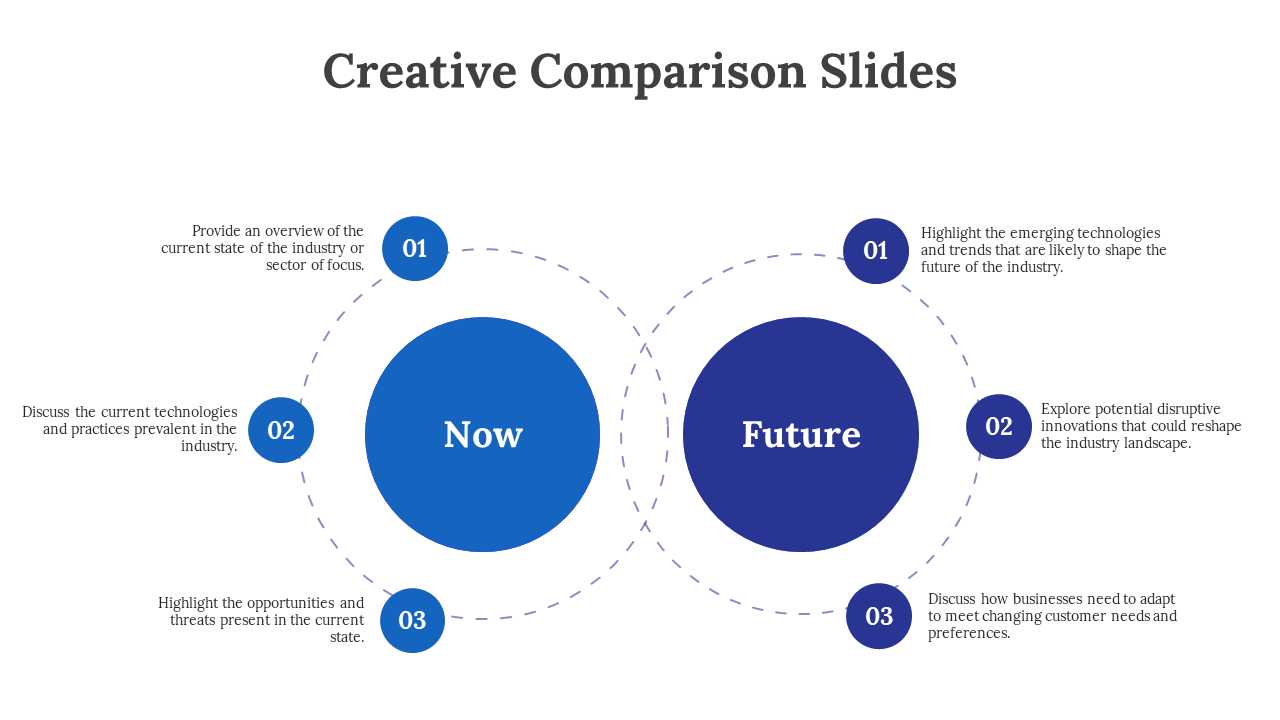 Blue venn diagram comparison slide with Now on the left and Future on the right, each circle containing three key points.