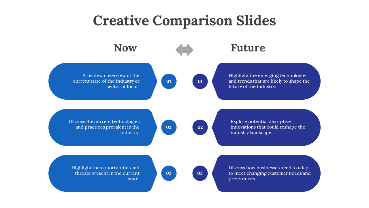 Blue themed comparison slide showing Now and Future with key points on the current and future states of the industry.
