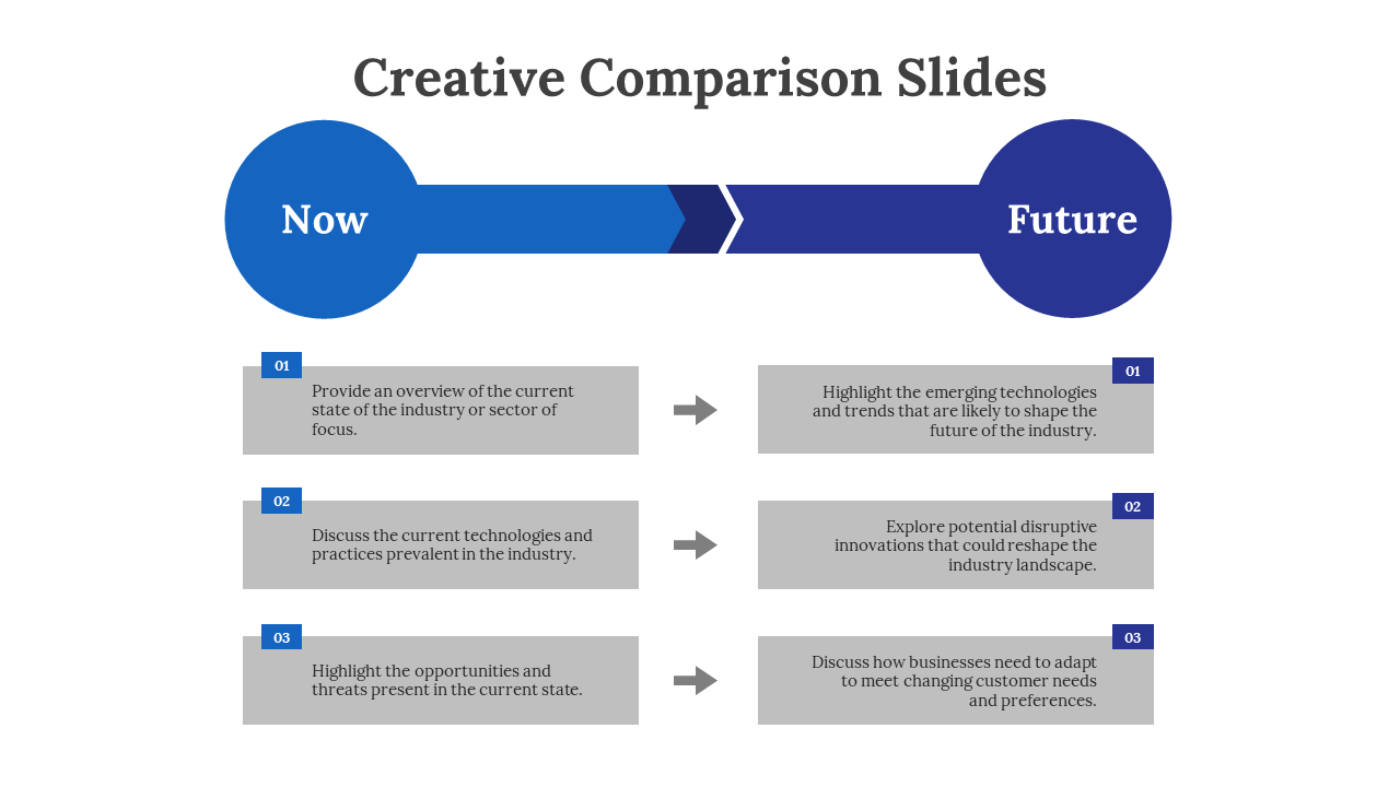 Creative comparison slide with arrows pointing from Now to Future, listing current and future industry points.