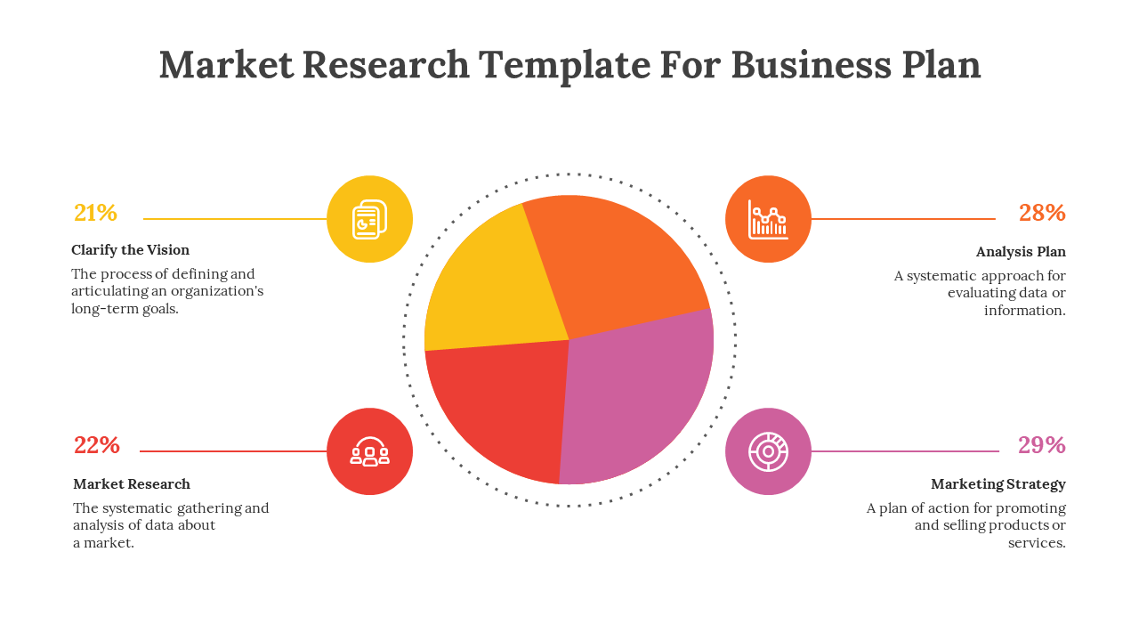 A business plan market research template with a colorful pie chart showing the distribution of key areas with icons.