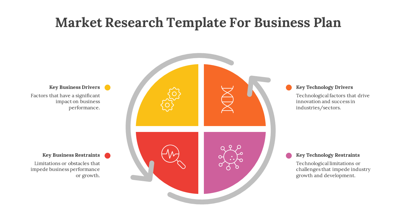 Market research template for business plan with a colorful circular diagram representing four key sections on a white theme.