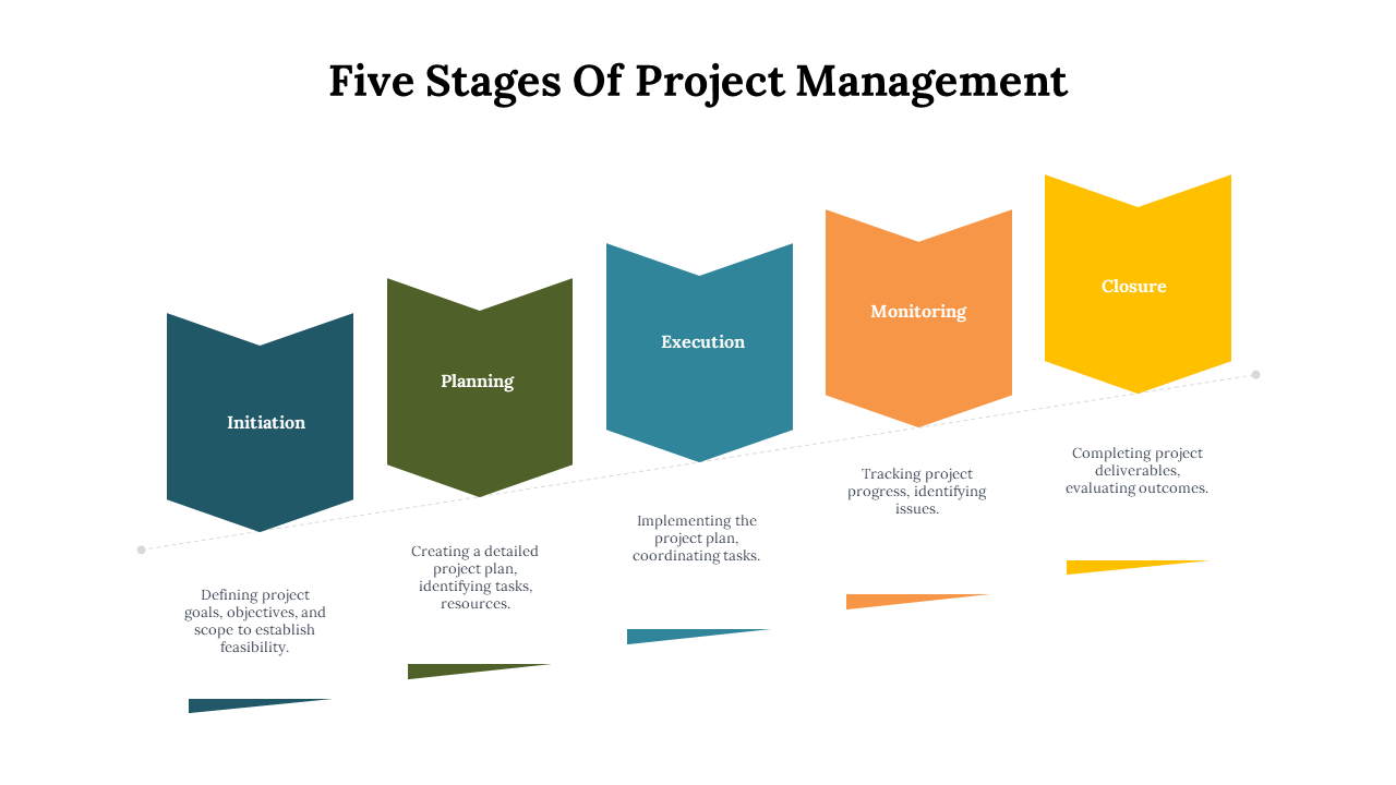 Project management stages are shown in colorful arrow shaped sections from initiation to closure with descriptions.