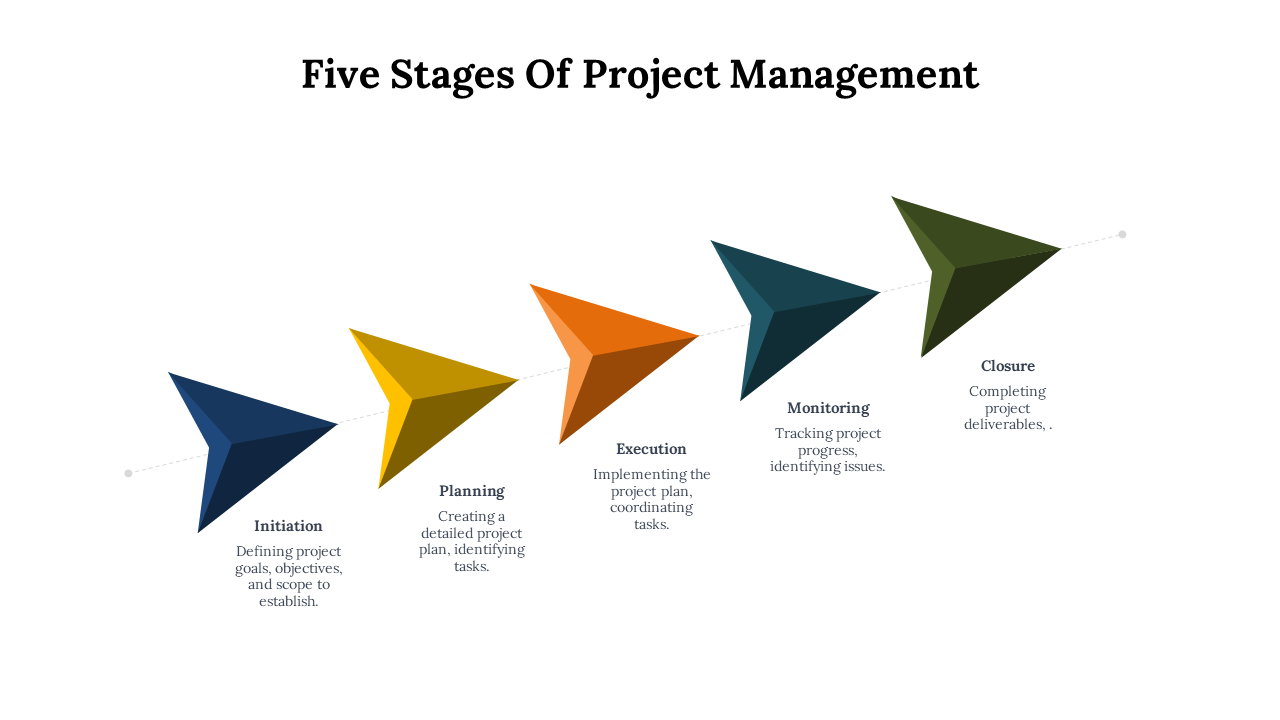 Five stages of project management are displayed in arrow shapes from initiation to closure with descriptions on white theme.