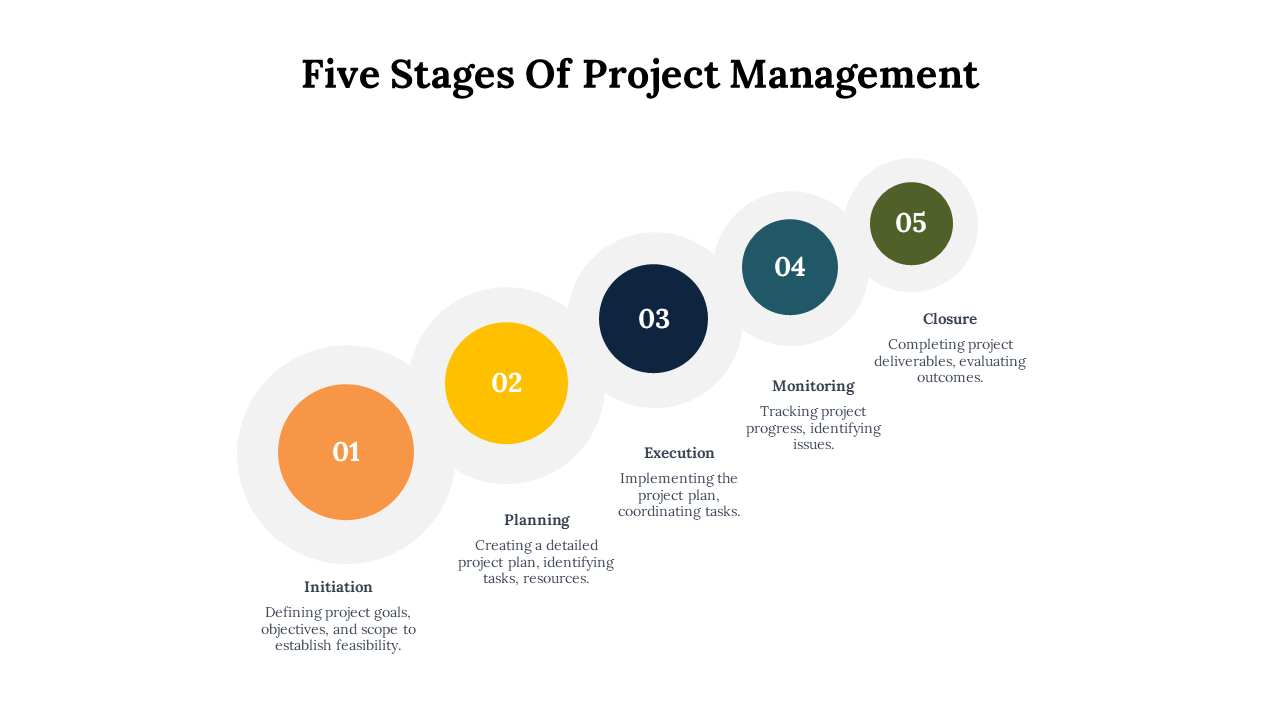 Five stages of project management are shown as colorful numbered steps from initiation to closure with detailed descriptions.