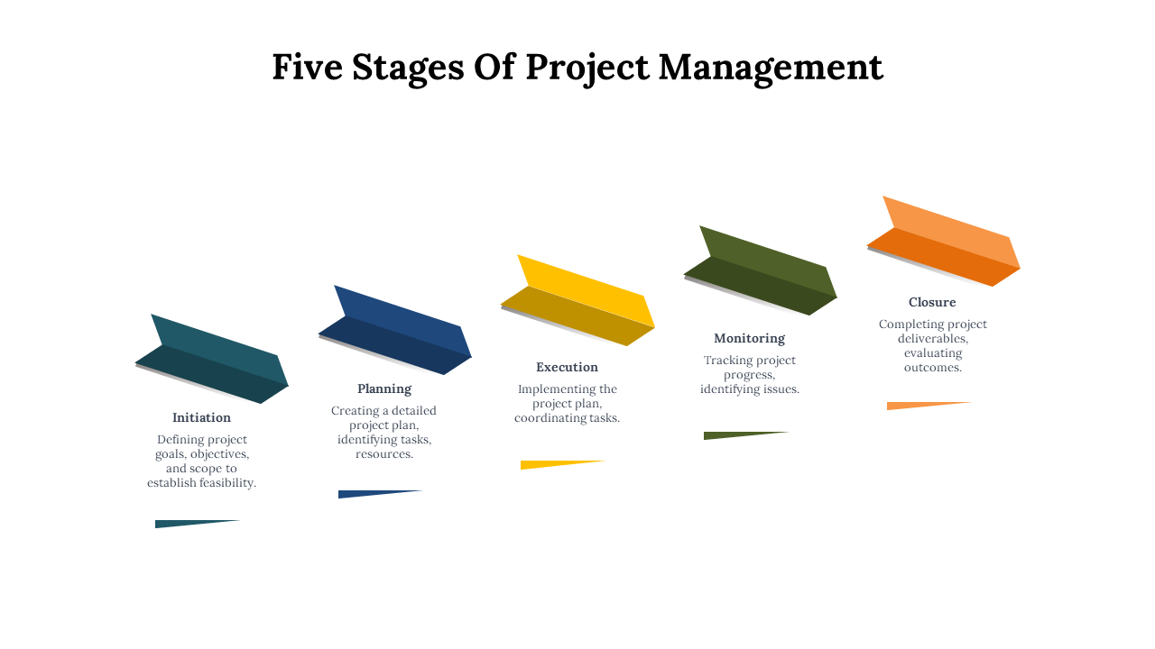 Five stages of project management are shown in colorful angular blocks from initiation to closure with brief descriptions.
