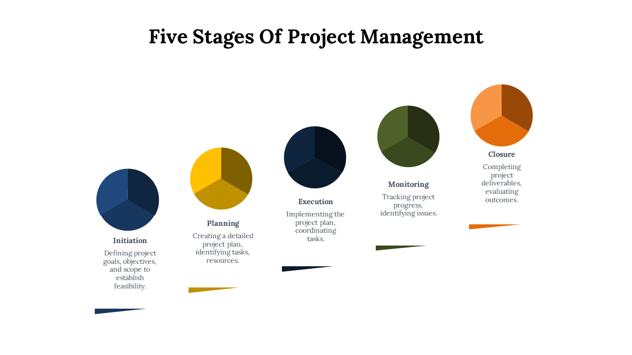 Five stages of project management shown in pie chart segments from initiation to closure with descriptions on white backdrop.
