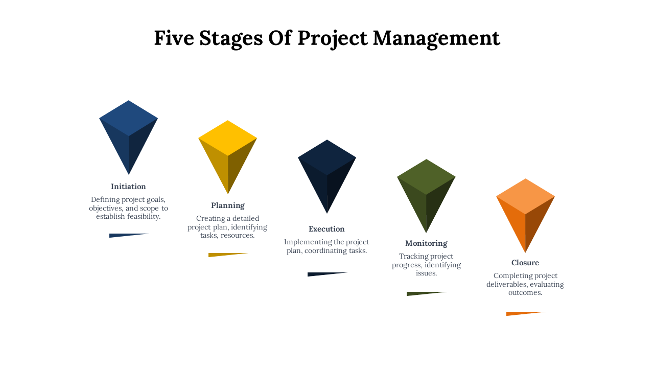 Five stages of project management are represented as triangular shapes from initiation to closure, each with a description.