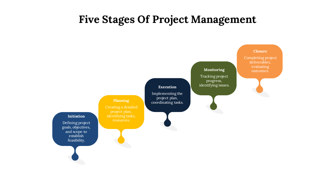 Five stages of project management are shown in speech bubble shapes from initiation to closure with brief descriptions.