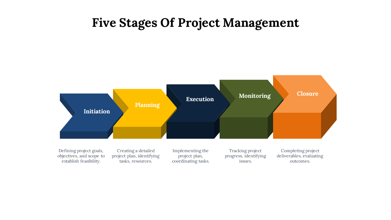 Five stages of project management are represented as hexagonal blocks from initiation to closure with descriptions.
