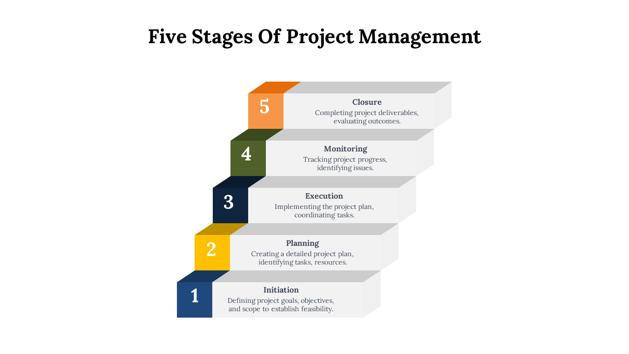 Five stages of project management are represented in a steps like a sequence from closure to initiation with descriptions.